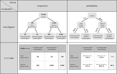 An Eye-Tracking Study of Statistical Reasoning With Tree Diagrams and 2 × 2 Tables